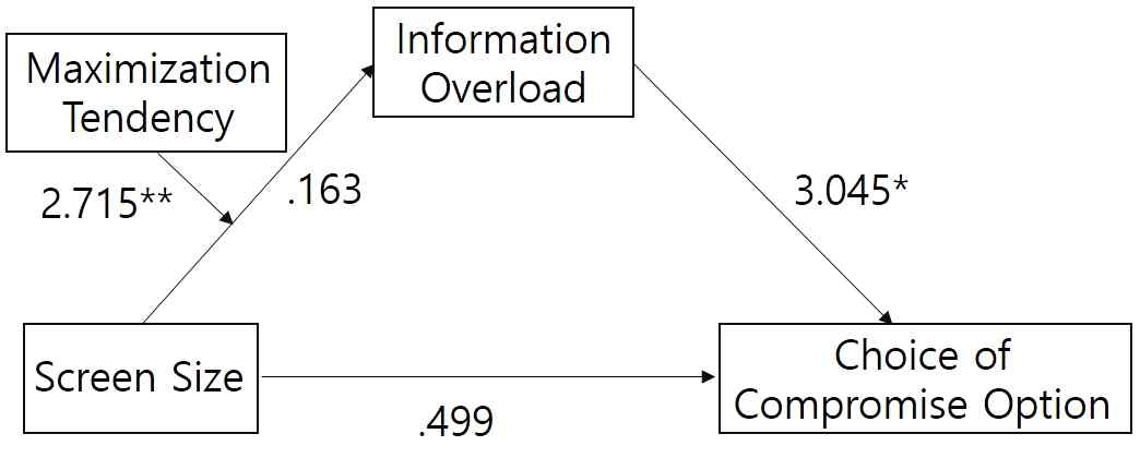 <Fig. 3>