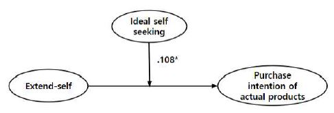 <Fig. 4>